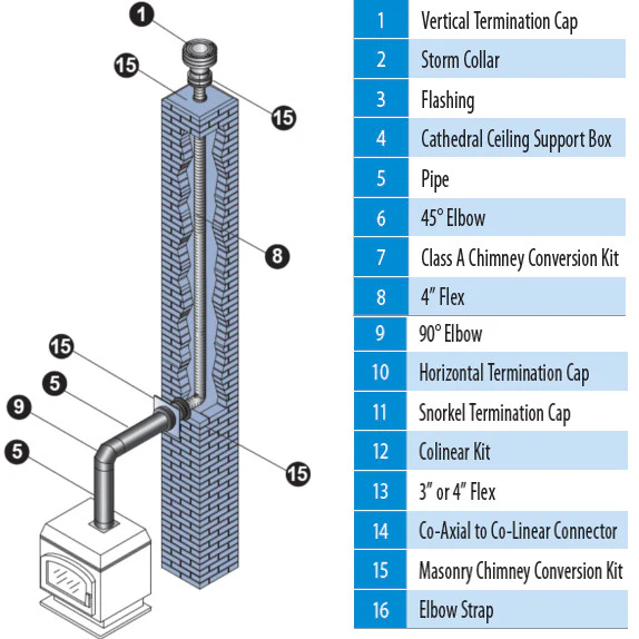 DuraVent Direct Vent Pro Masonry Chimney Conversion Kit - Image 3